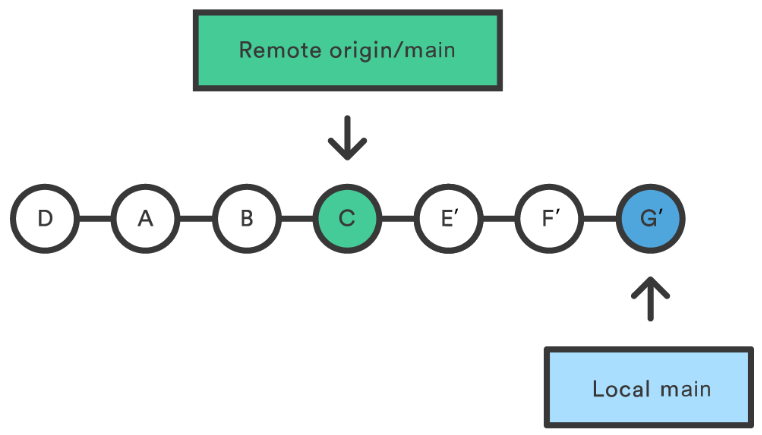 Atlassian's Git Tutorials